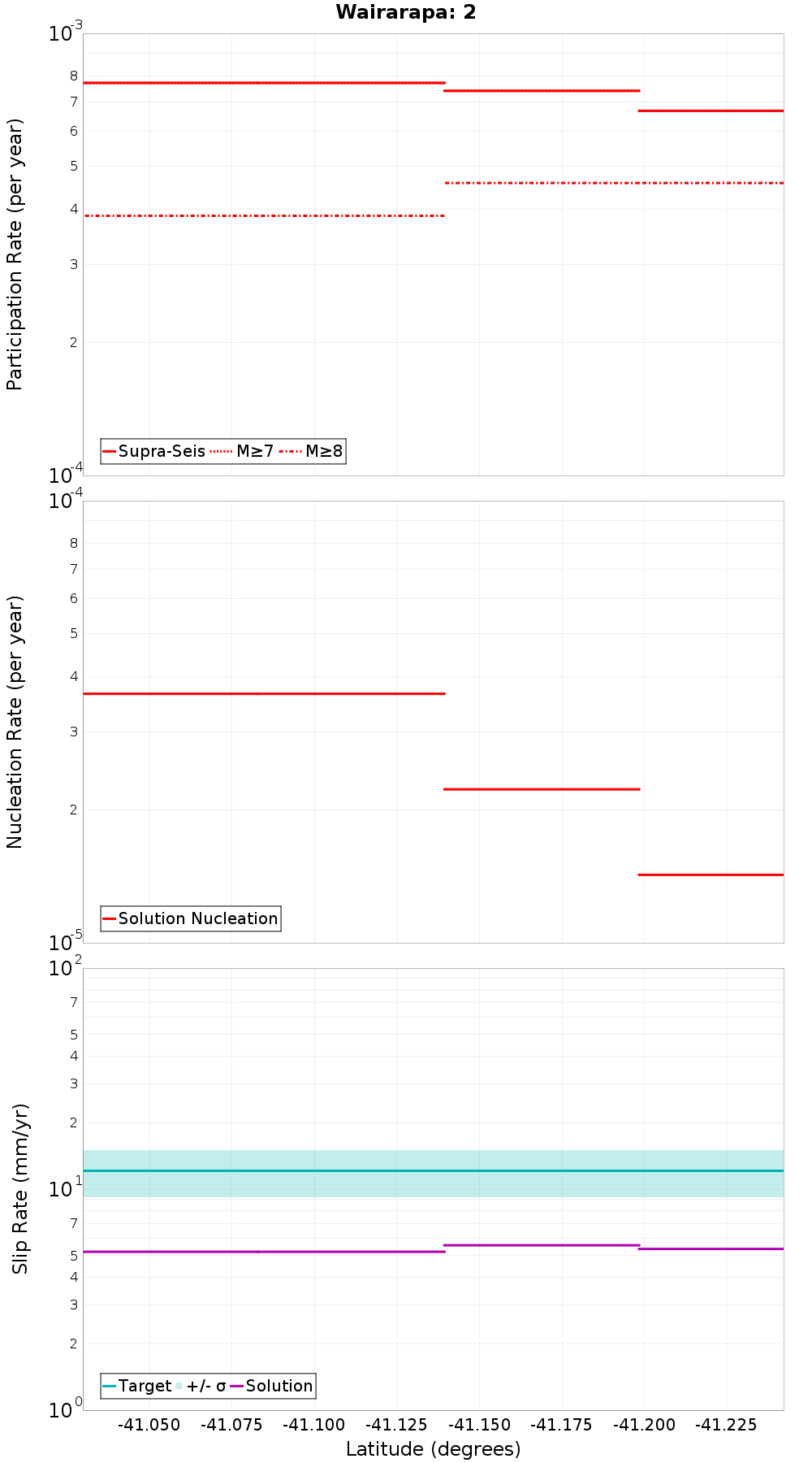 Along-strike plot