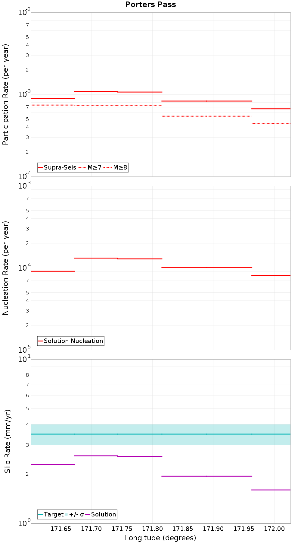 Along-strike plot