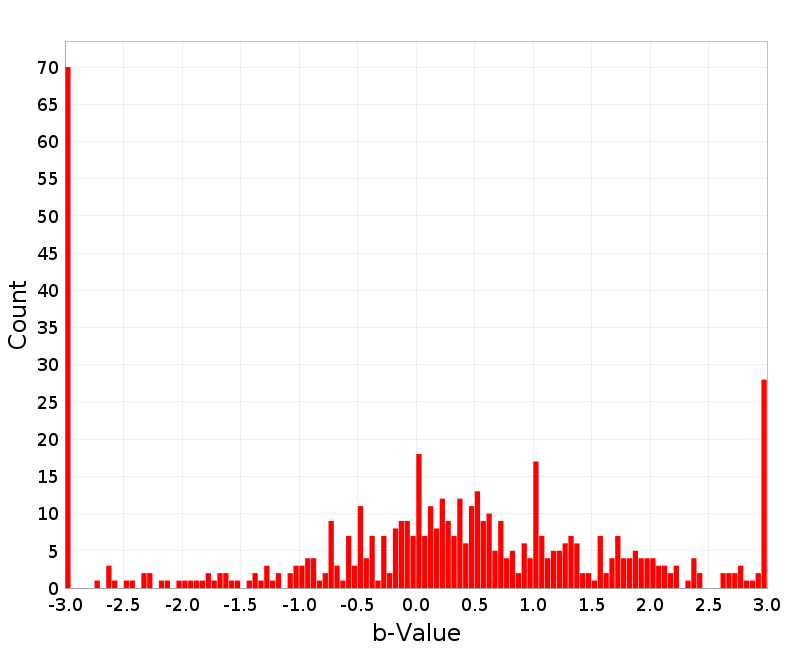 Histogram