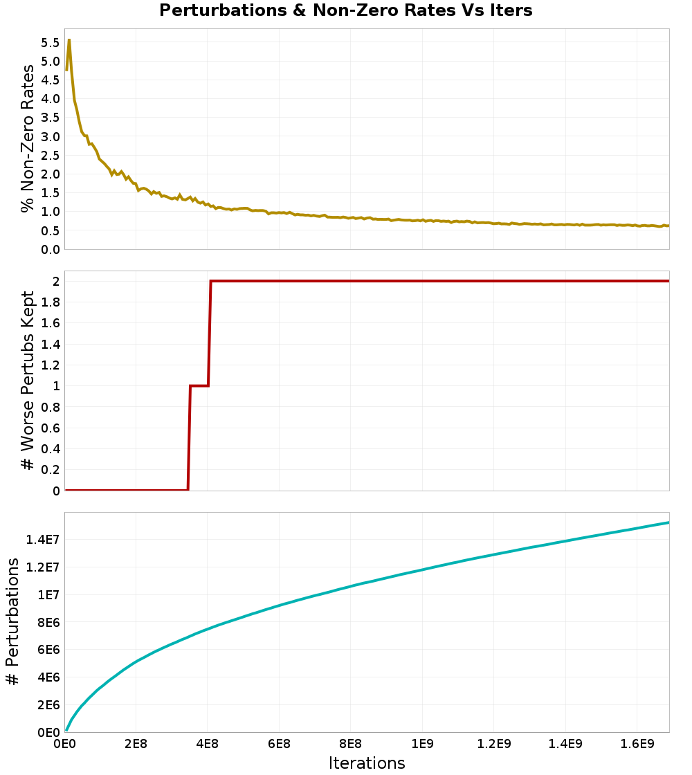 Perturbations
