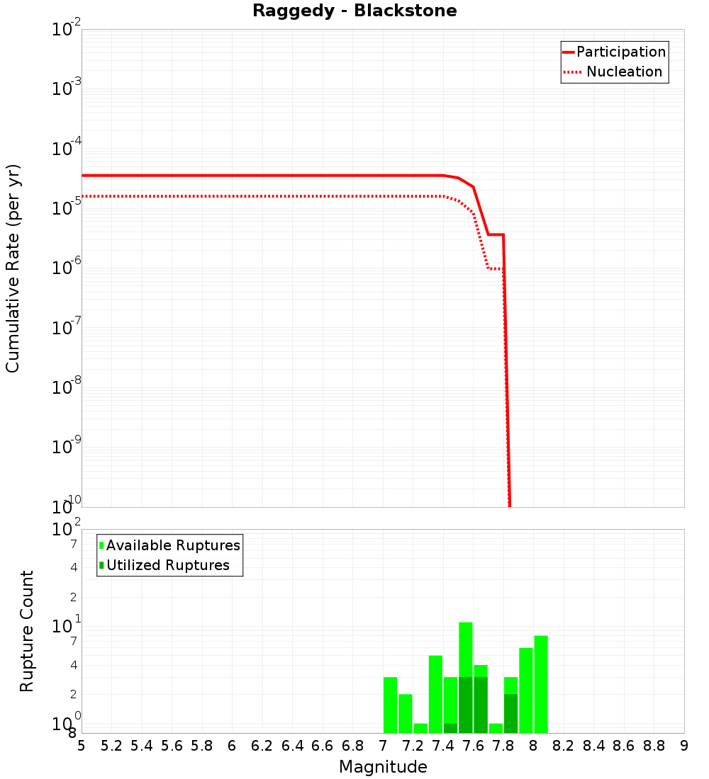Cumulative Plot