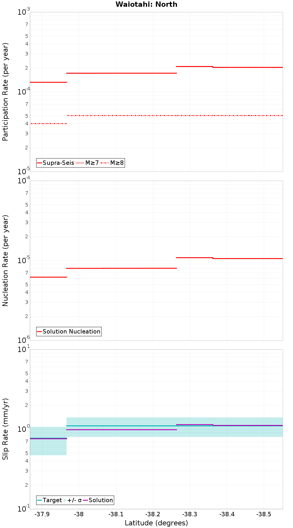 Along-strike plot
