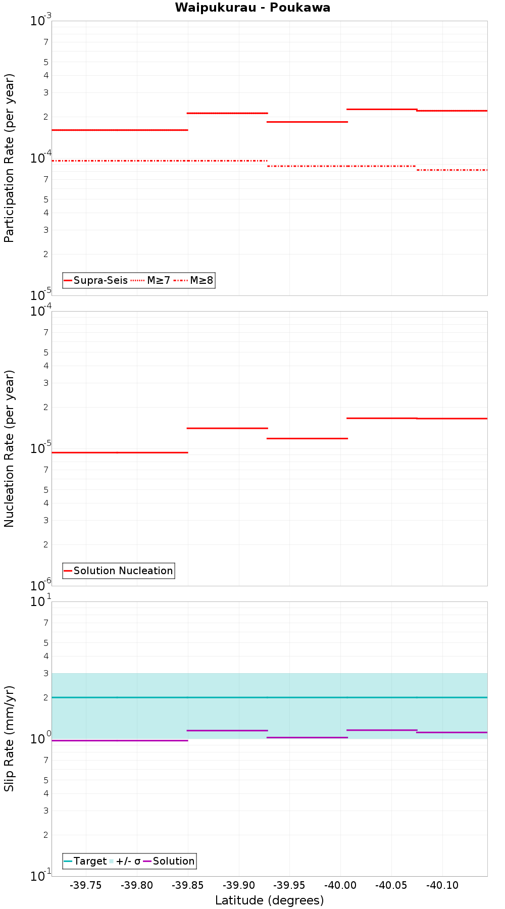 Along-strike plot
