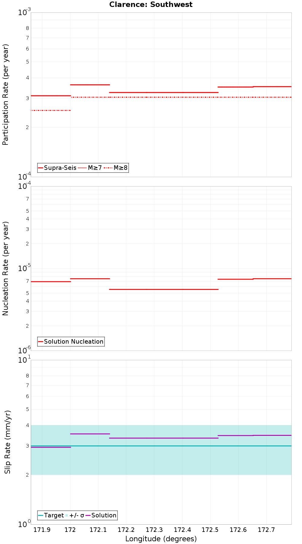Along-strike plot