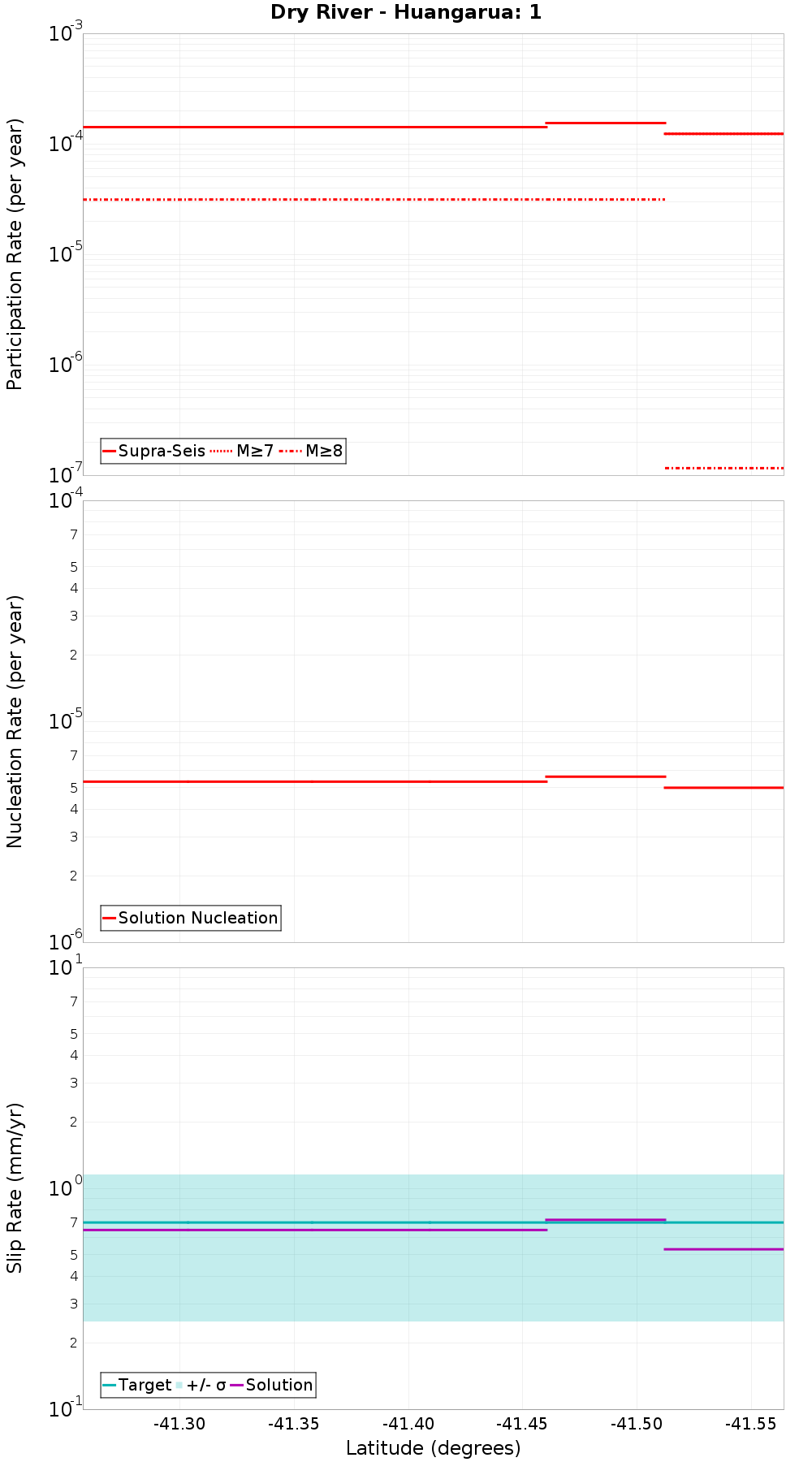 Along-strike plot