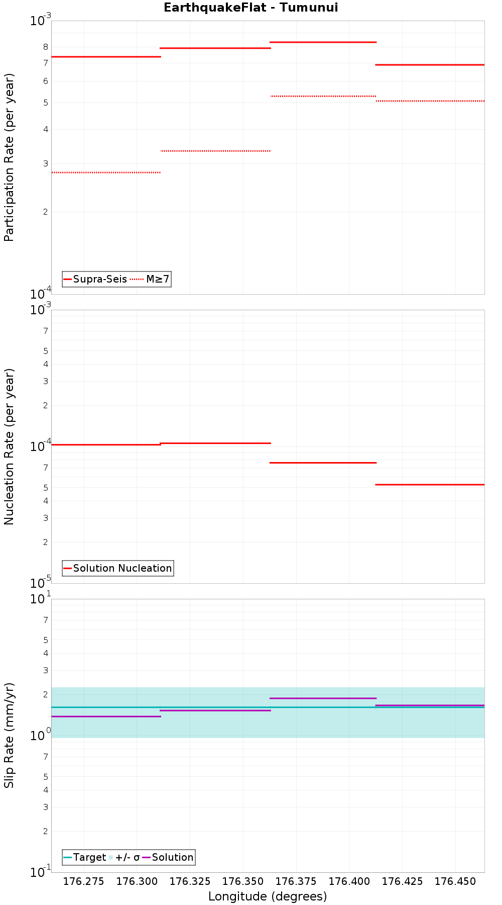Along-strike plot