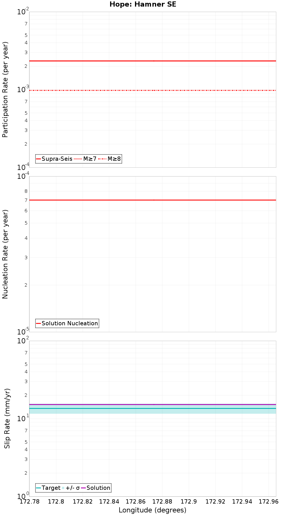 Along-strike plot