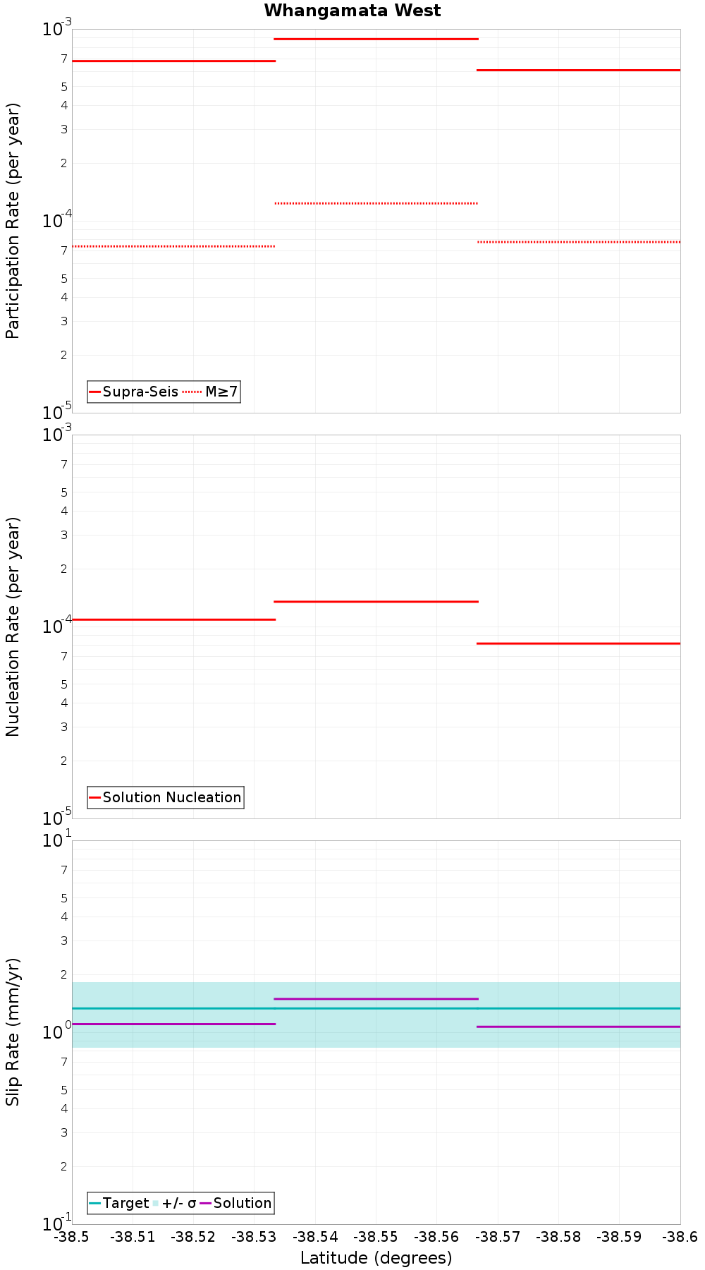 Along-strike plot