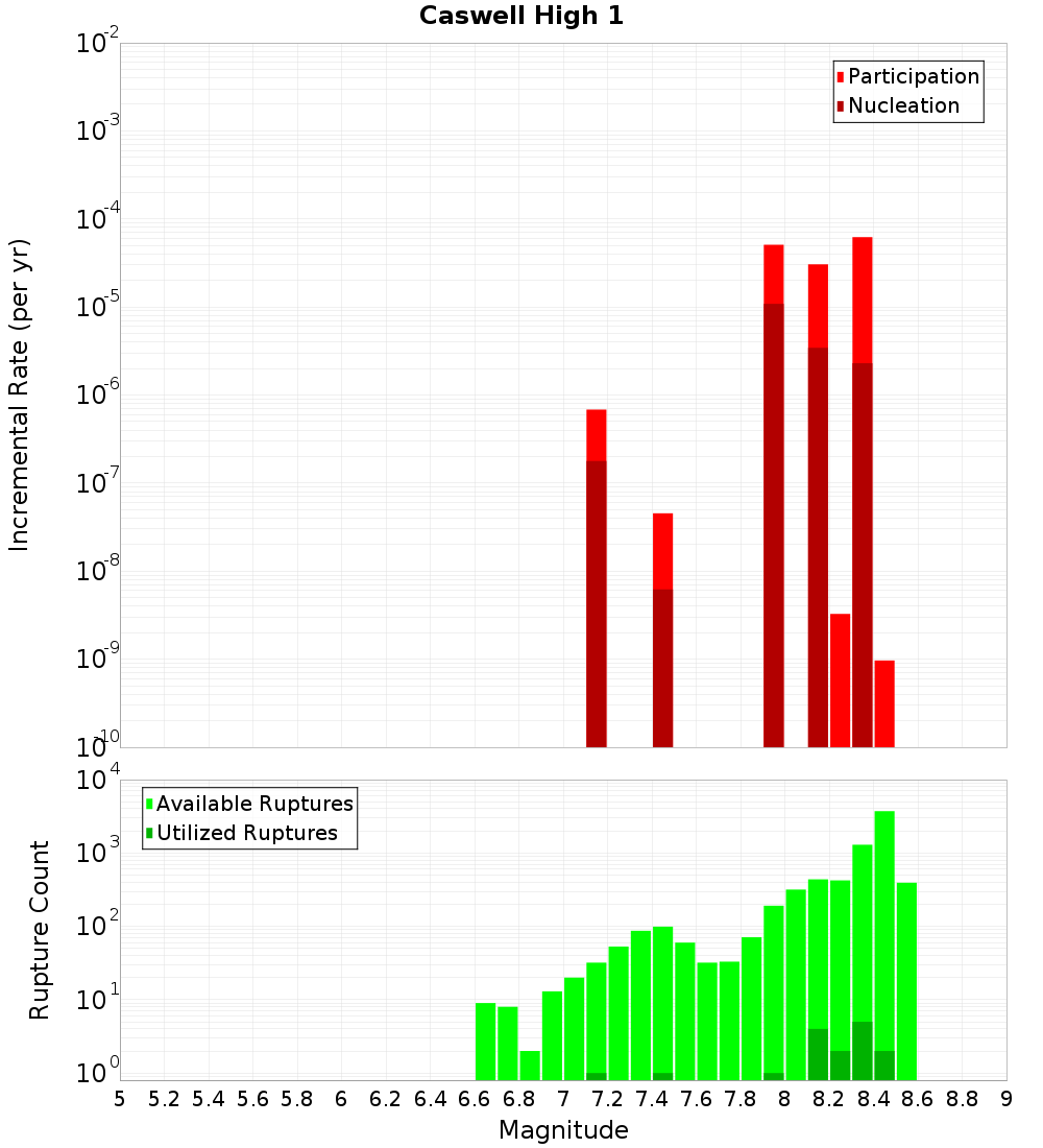 Incremental Plot