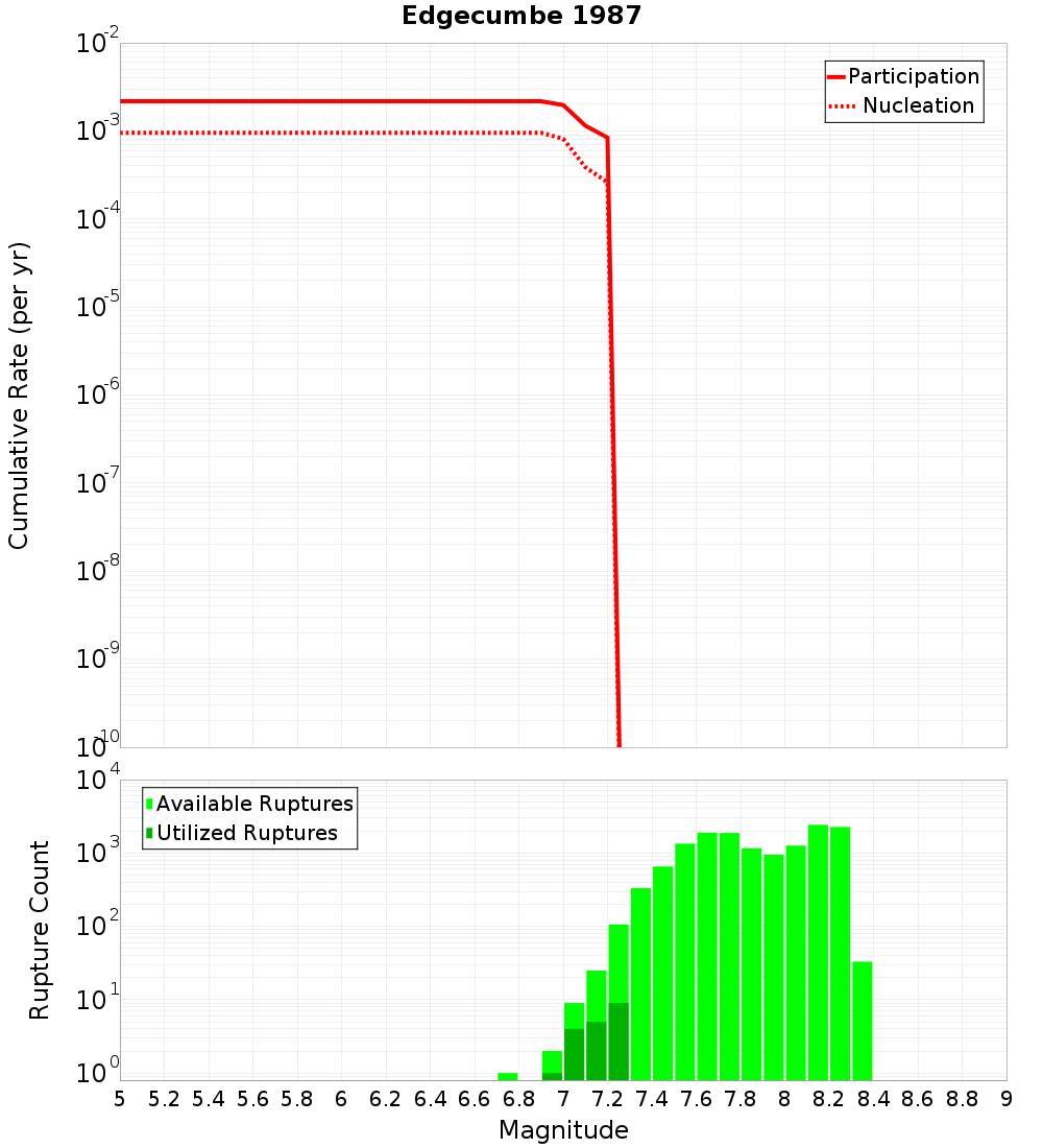 Cumulative Plot