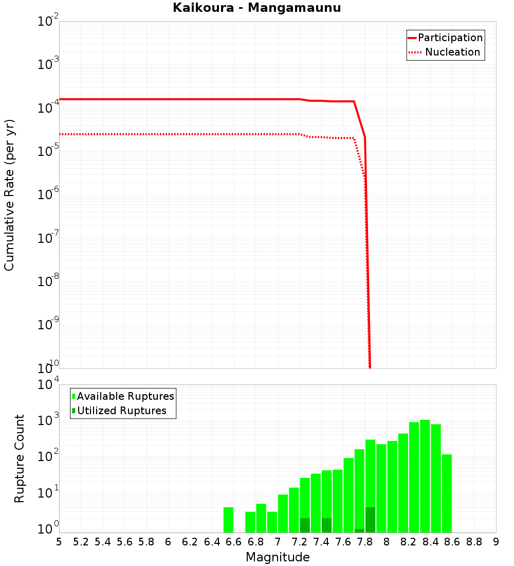 Cumulative Plot