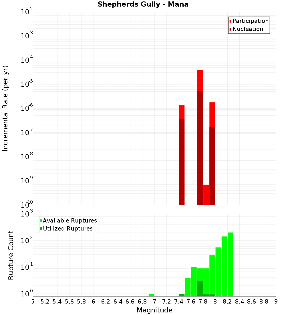 Incremental Plot