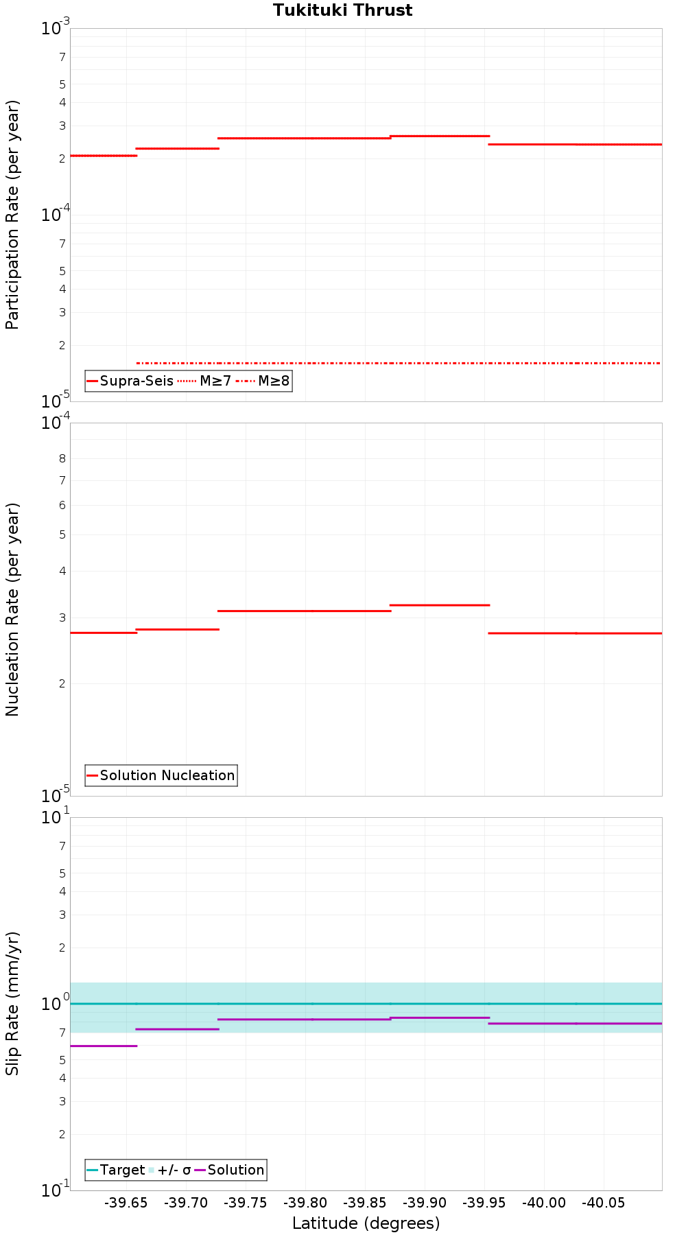 Along-strike plot
