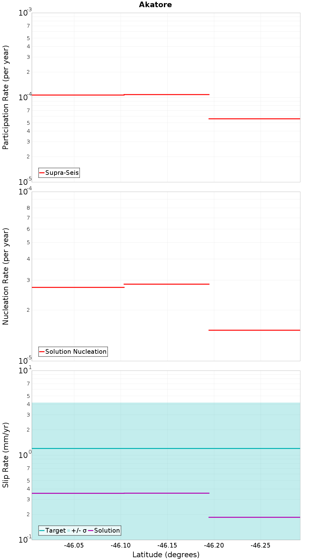 Along-strike plot