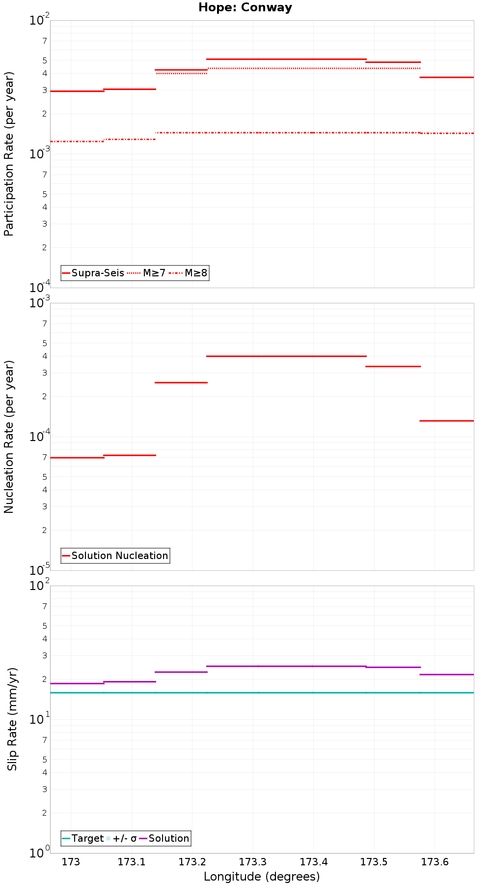 Along-strike plot
