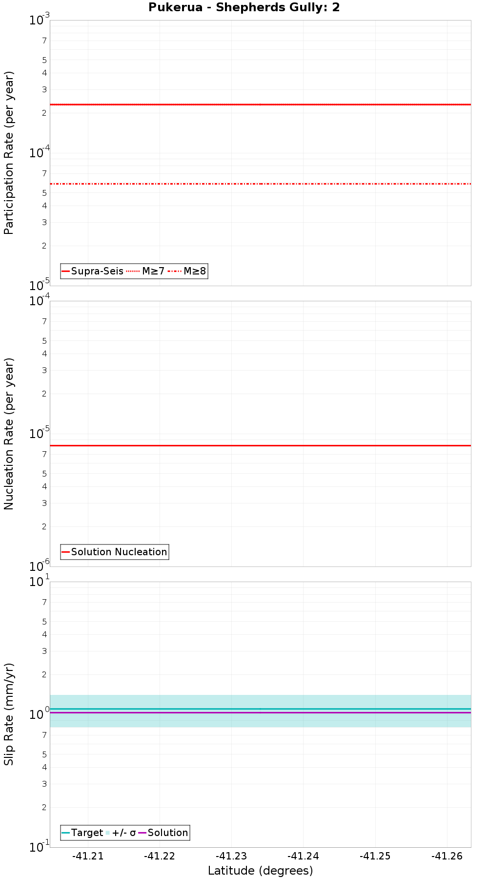 Along-strike plot