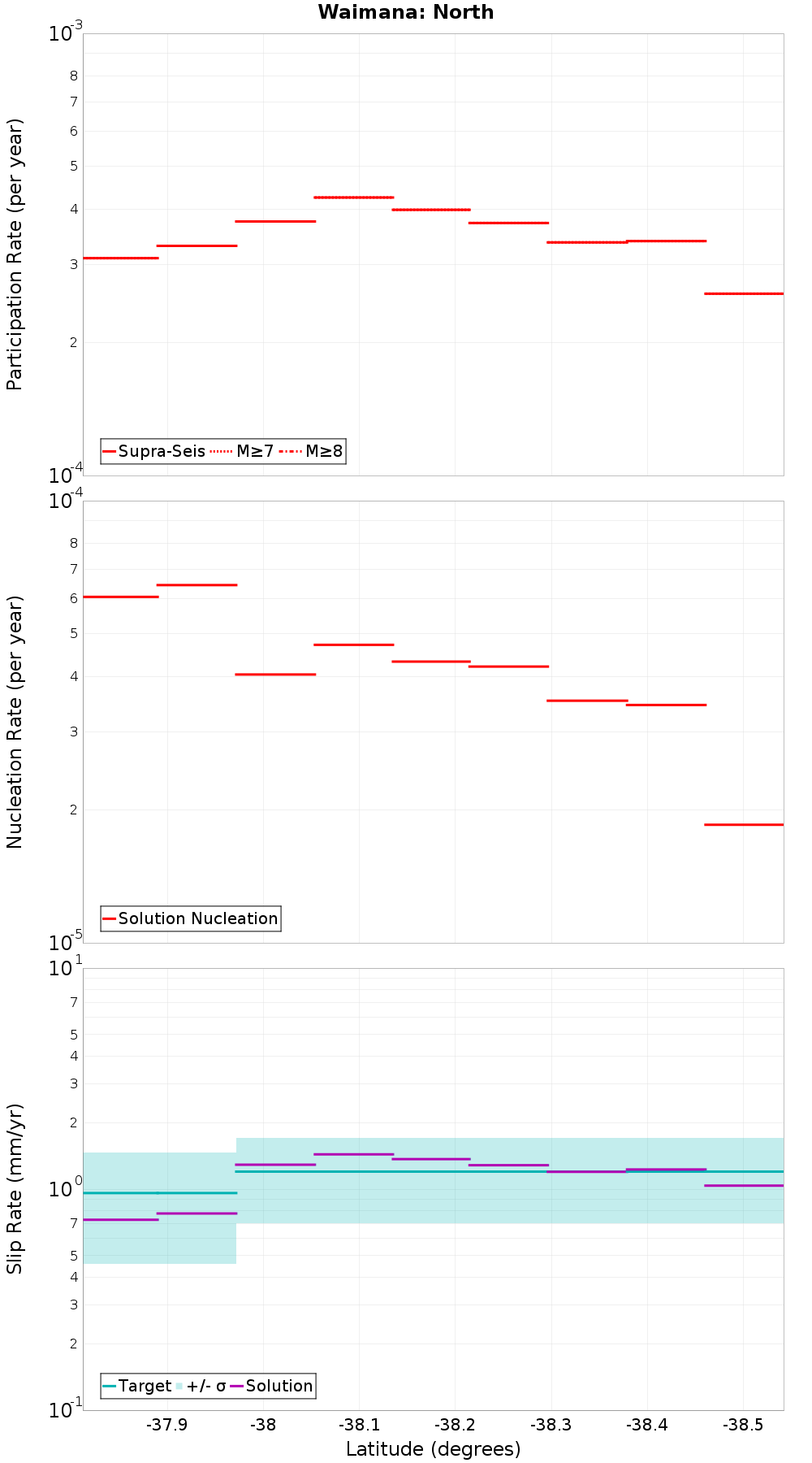 Along-strike plot