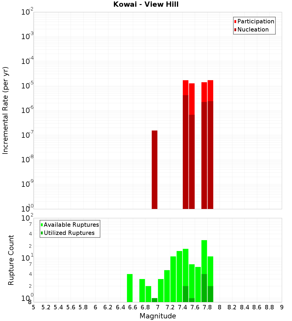 Incremental Plot