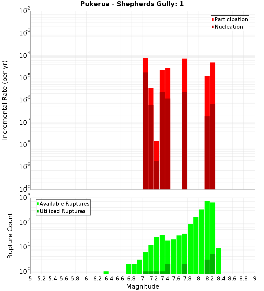 Incremental Plot