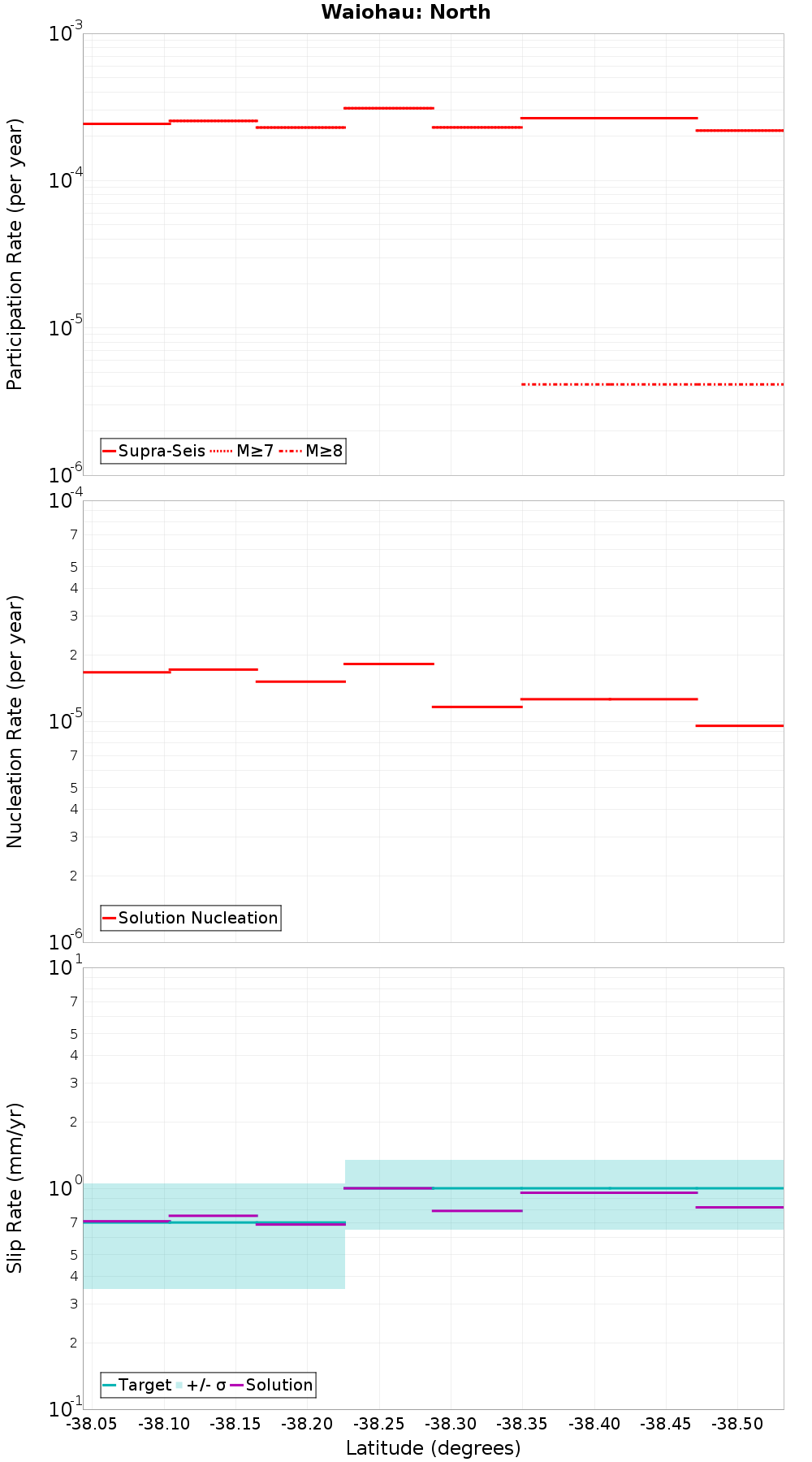 Along-strike plot