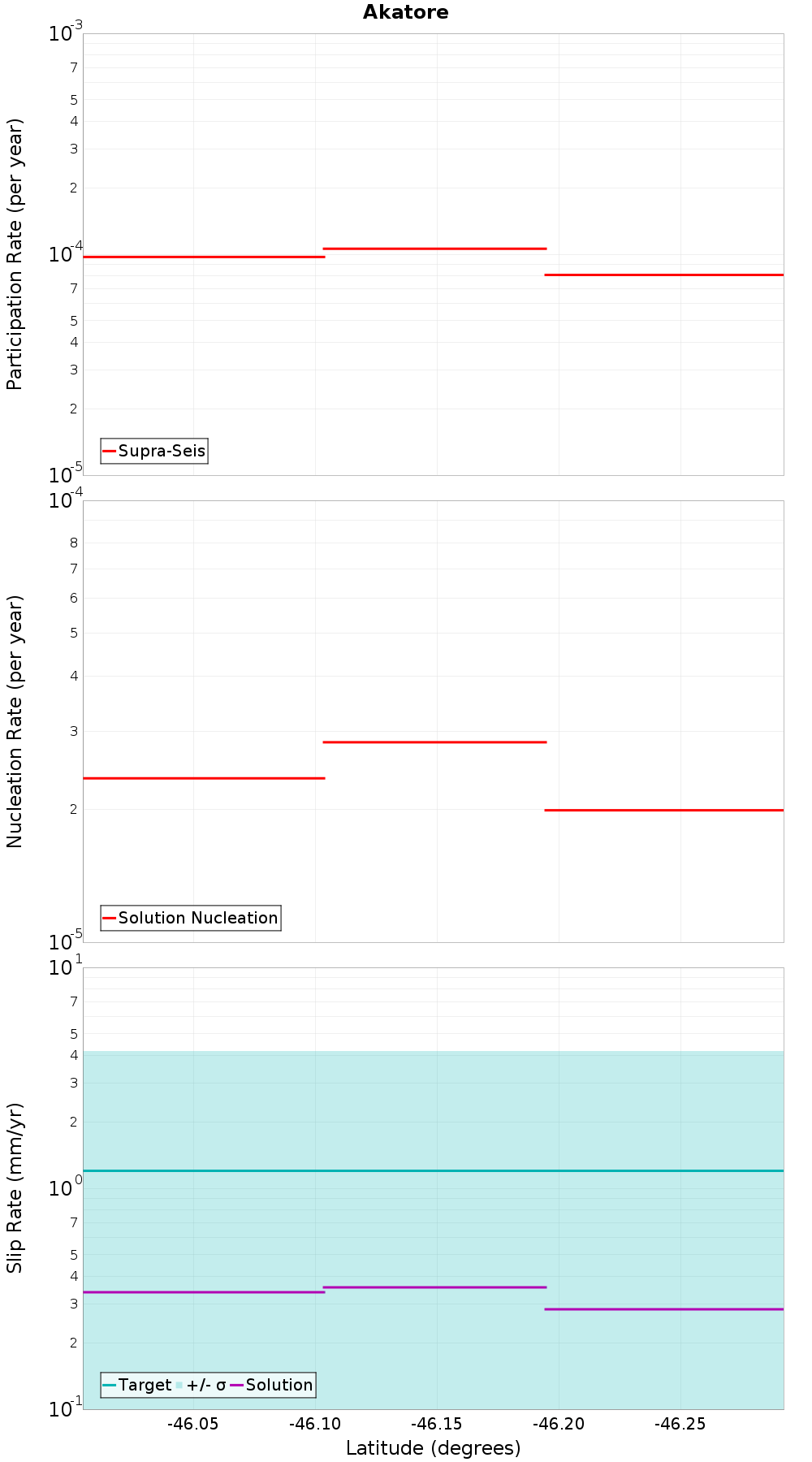 Along-strike plot