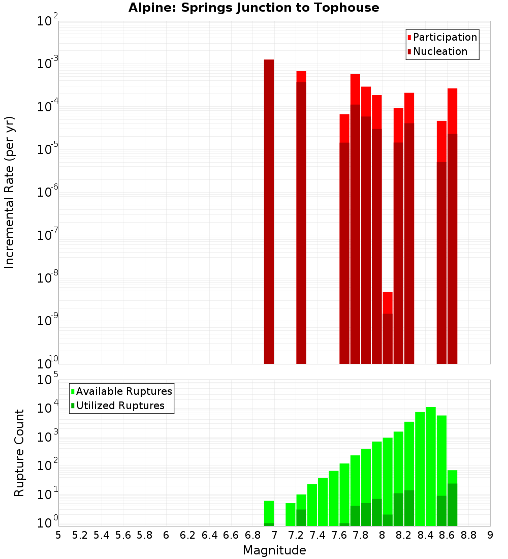Incremental Plot