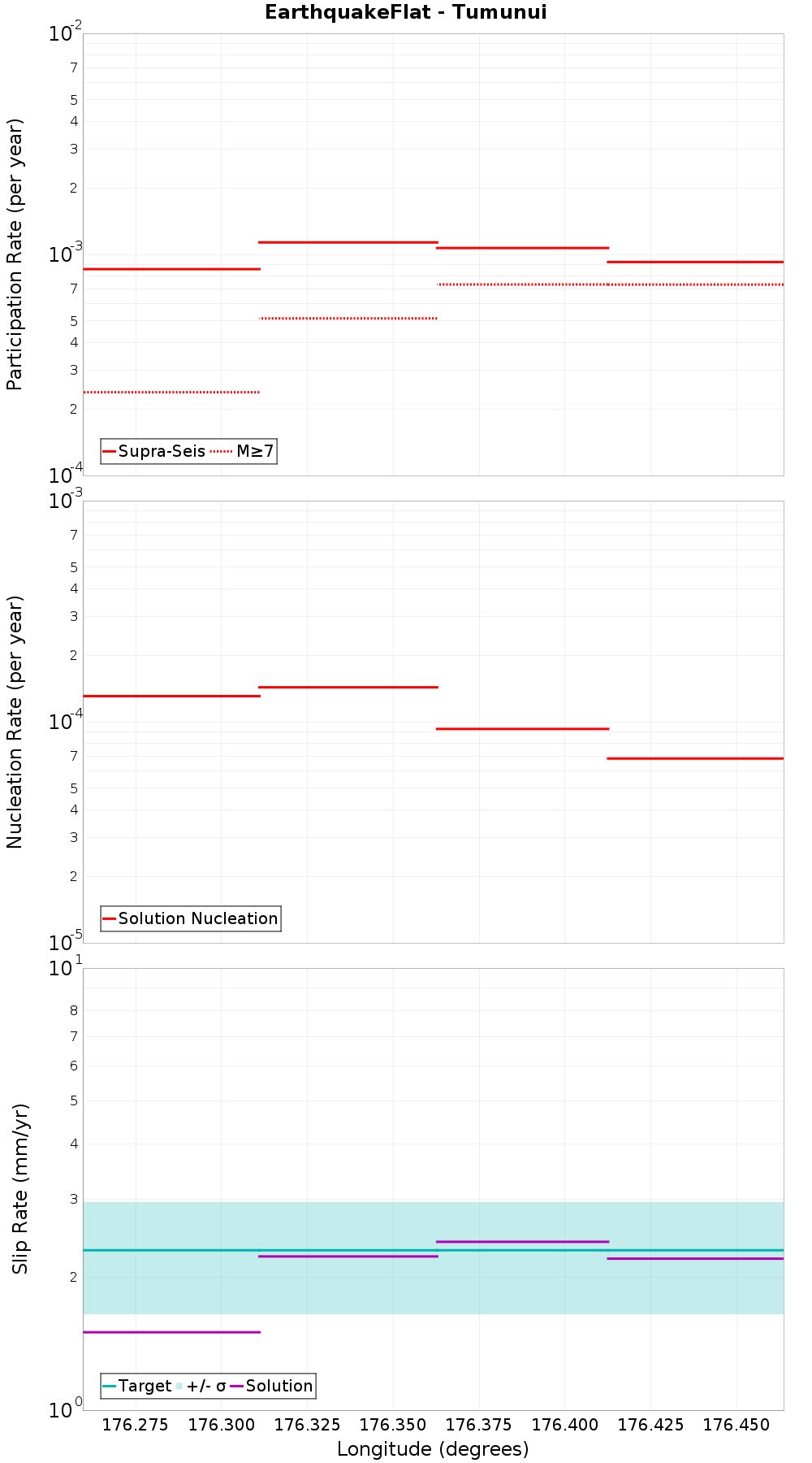 Along-strike plot