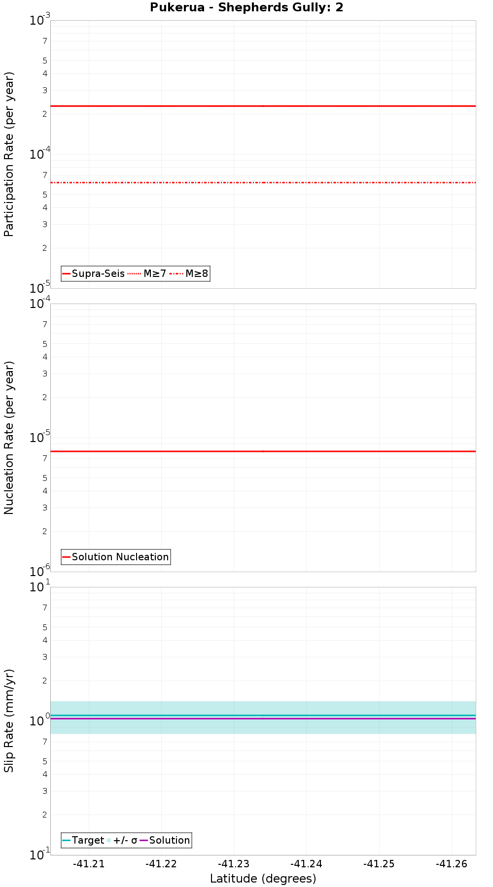 Along-strike plot