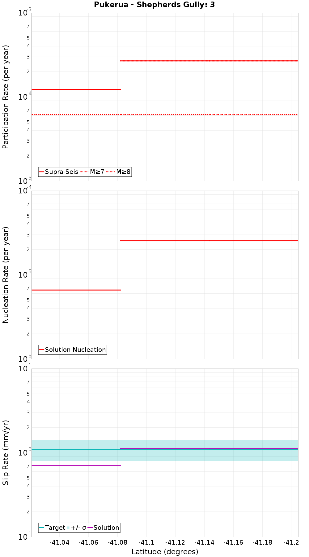 Along-strike plot