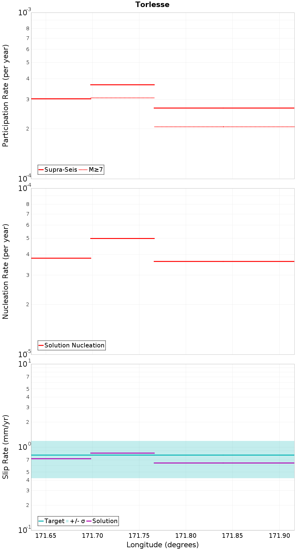 Along-strike plot