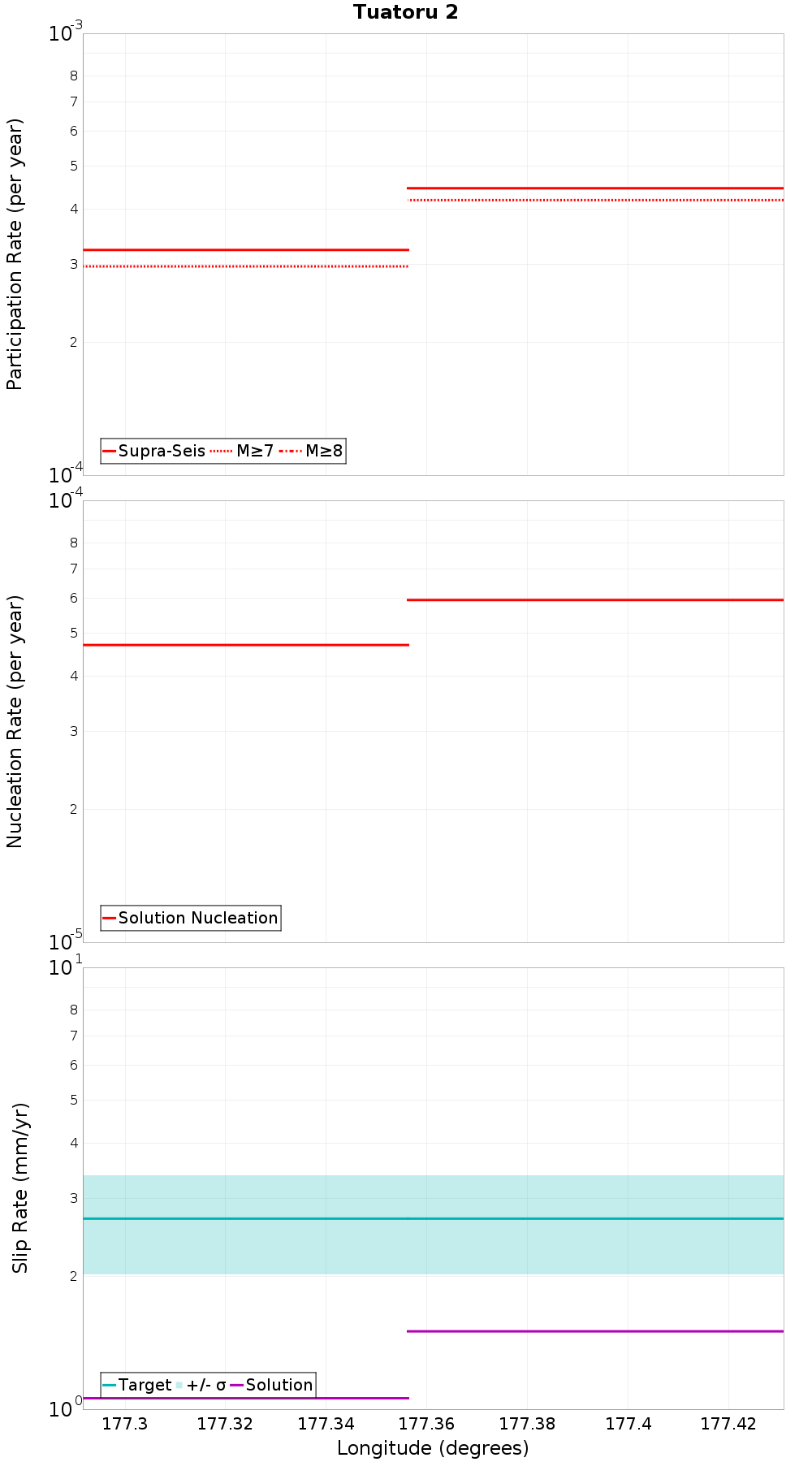 Along-strike plot
