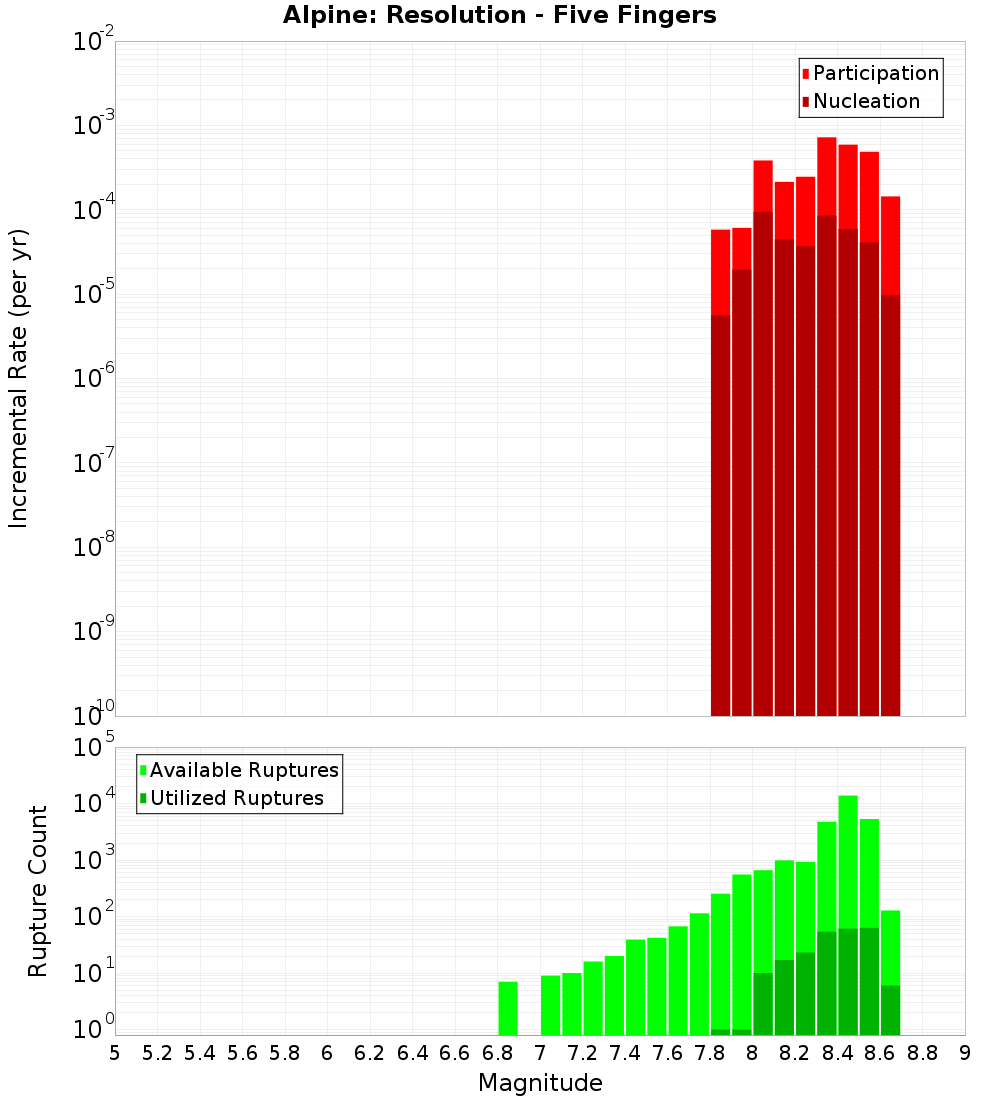 Incremental Plot