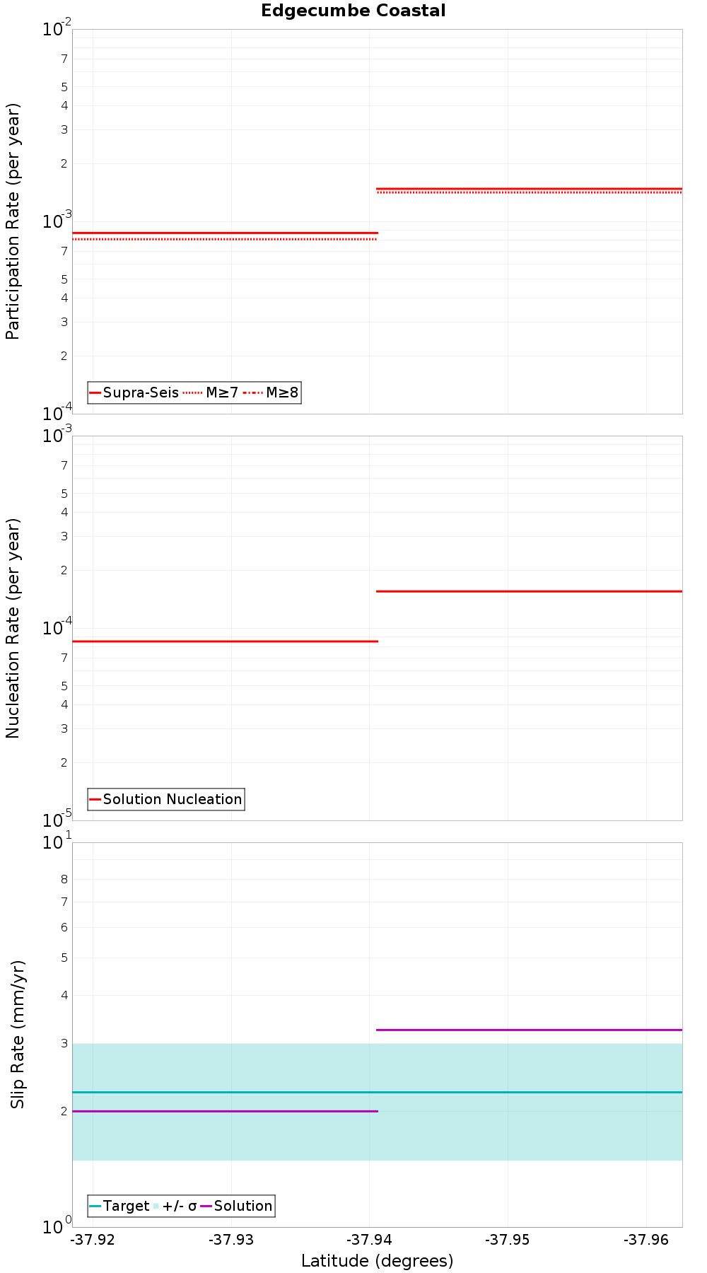 Along-strike plot
