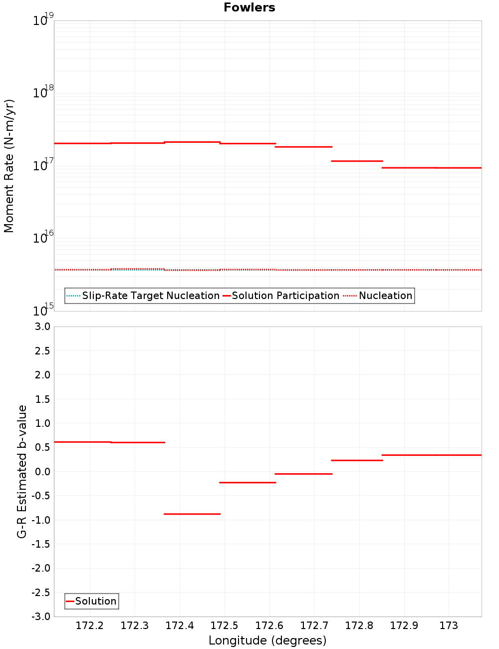 Along-strike plot