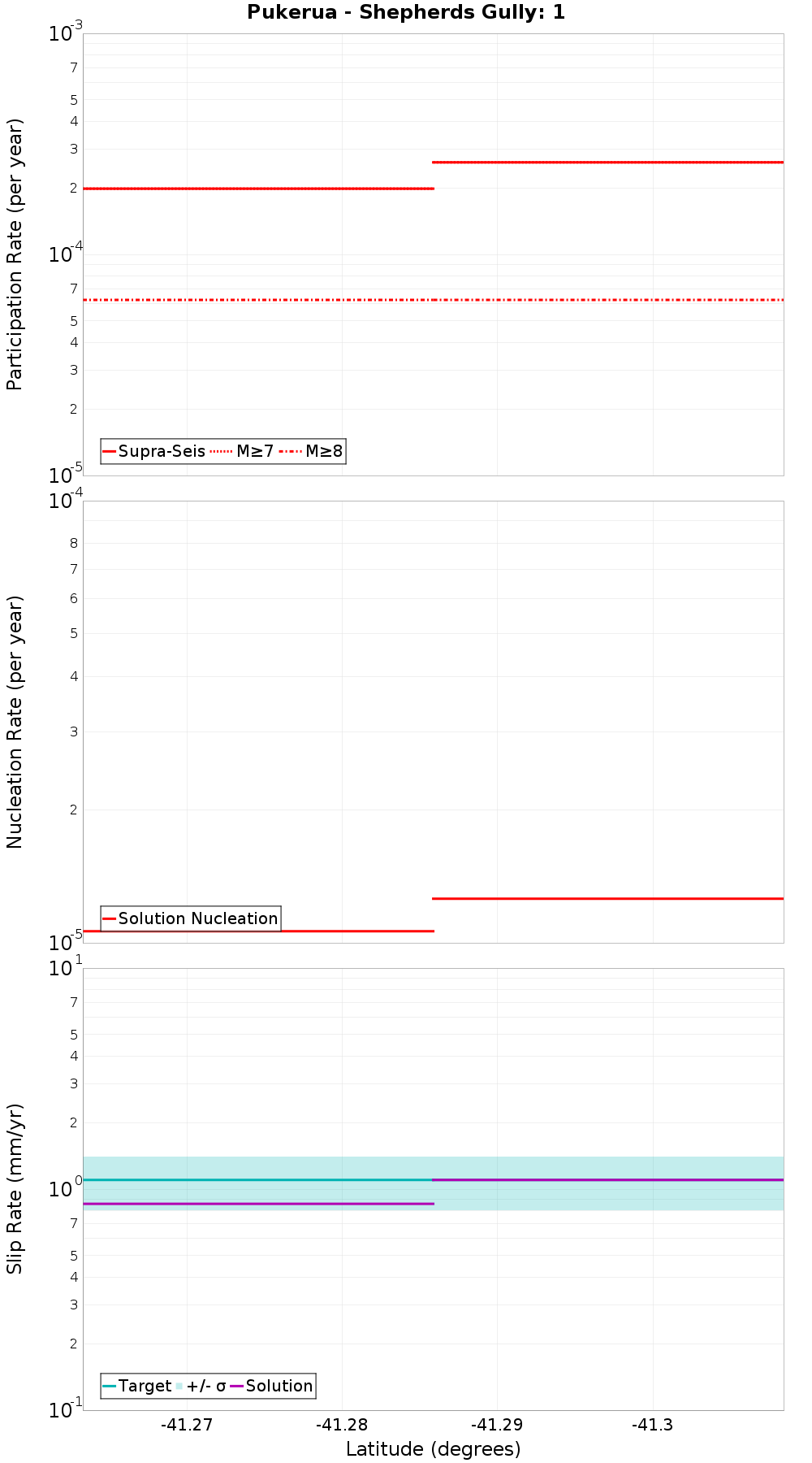 Along-strike plot