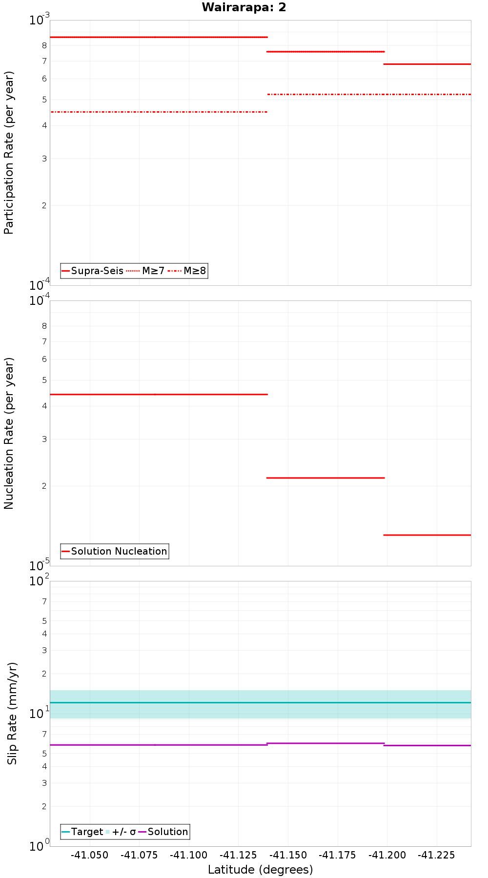 Along-strike plot