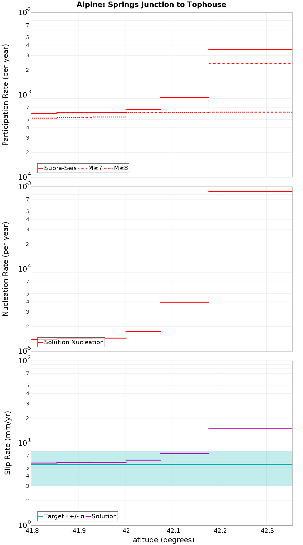 Along-strike plot