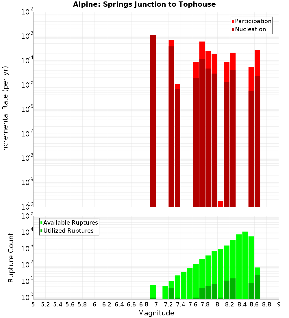 Incremental Plot