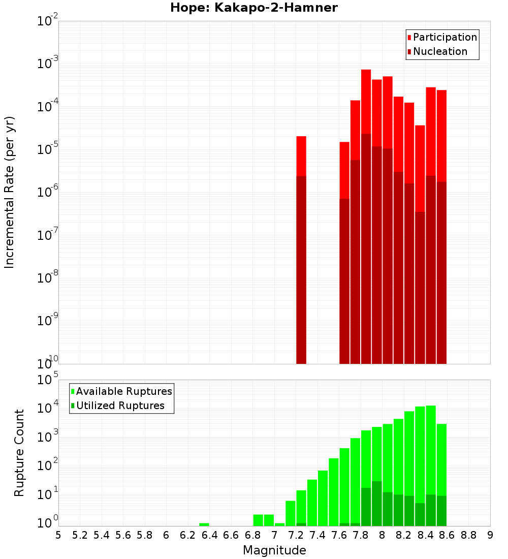 Incremental Plot