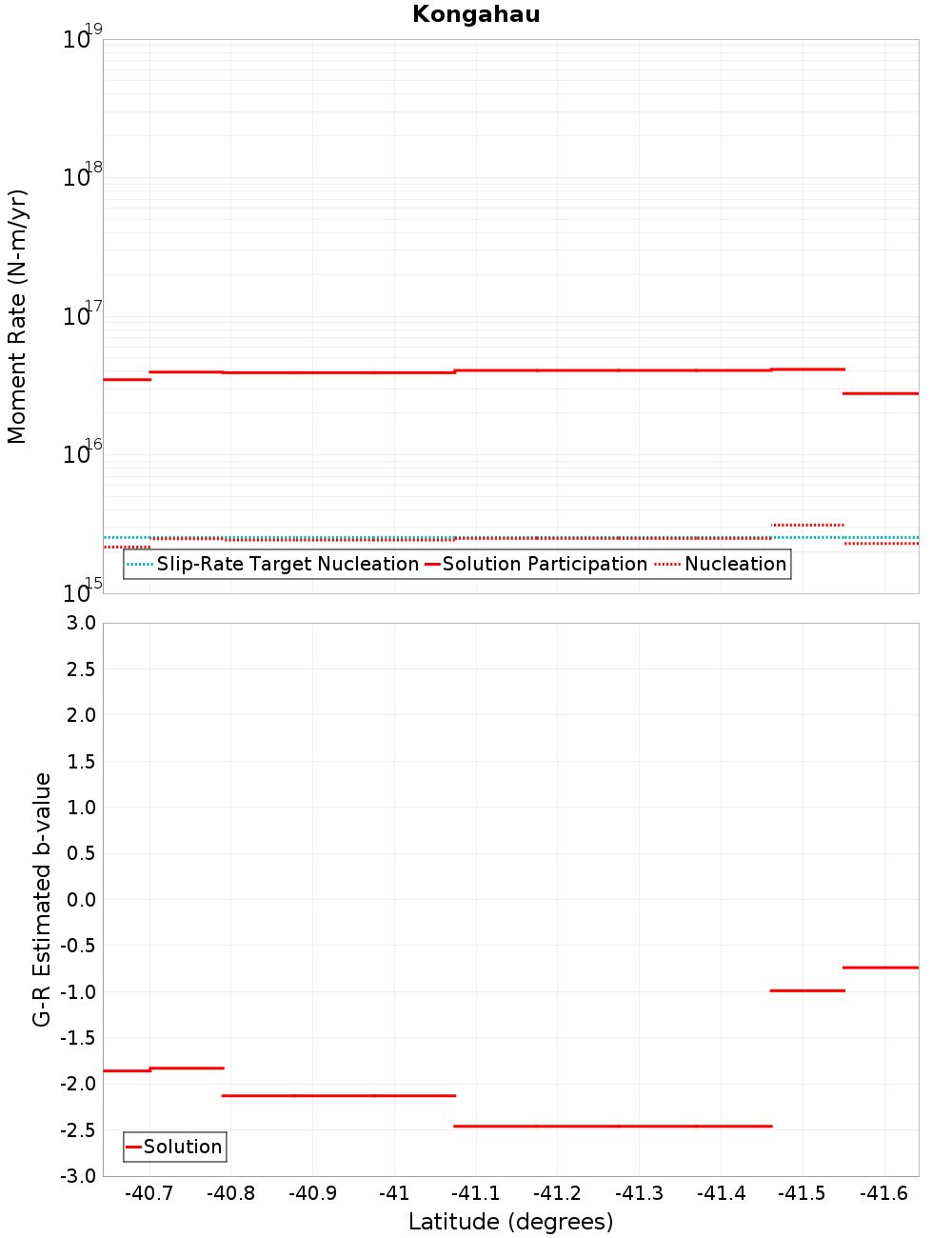 Along-strike plot
