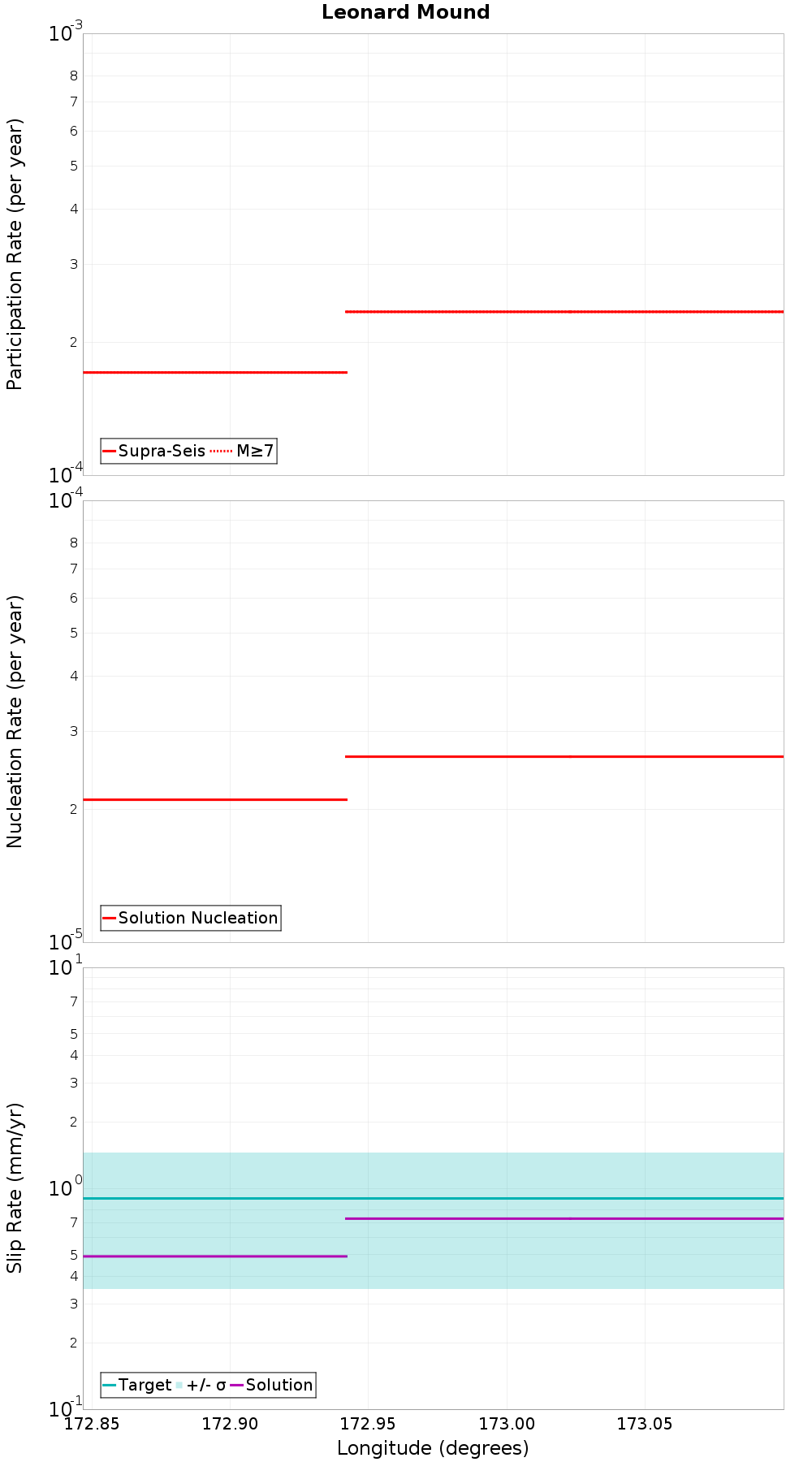 Along-strike plot