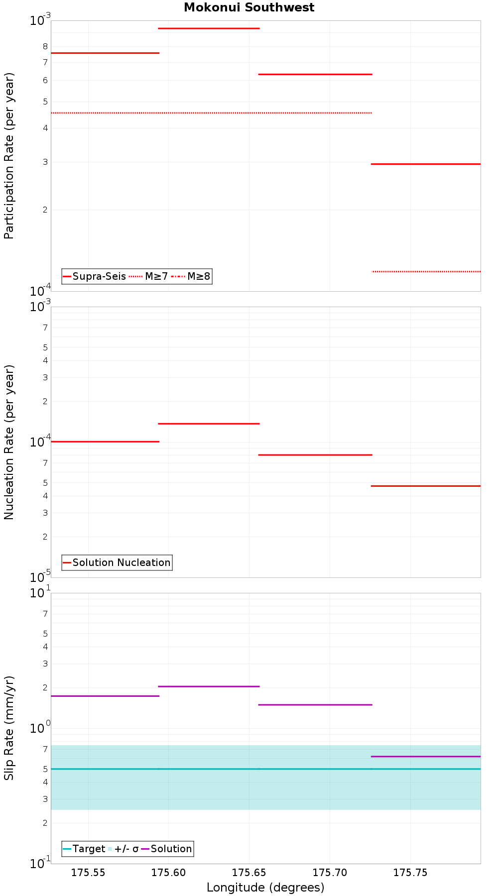 Along-strike plot