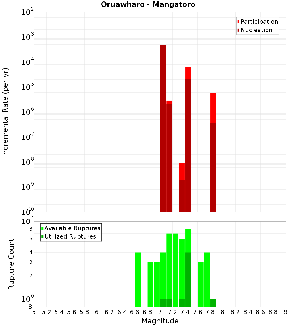Incremental Plot