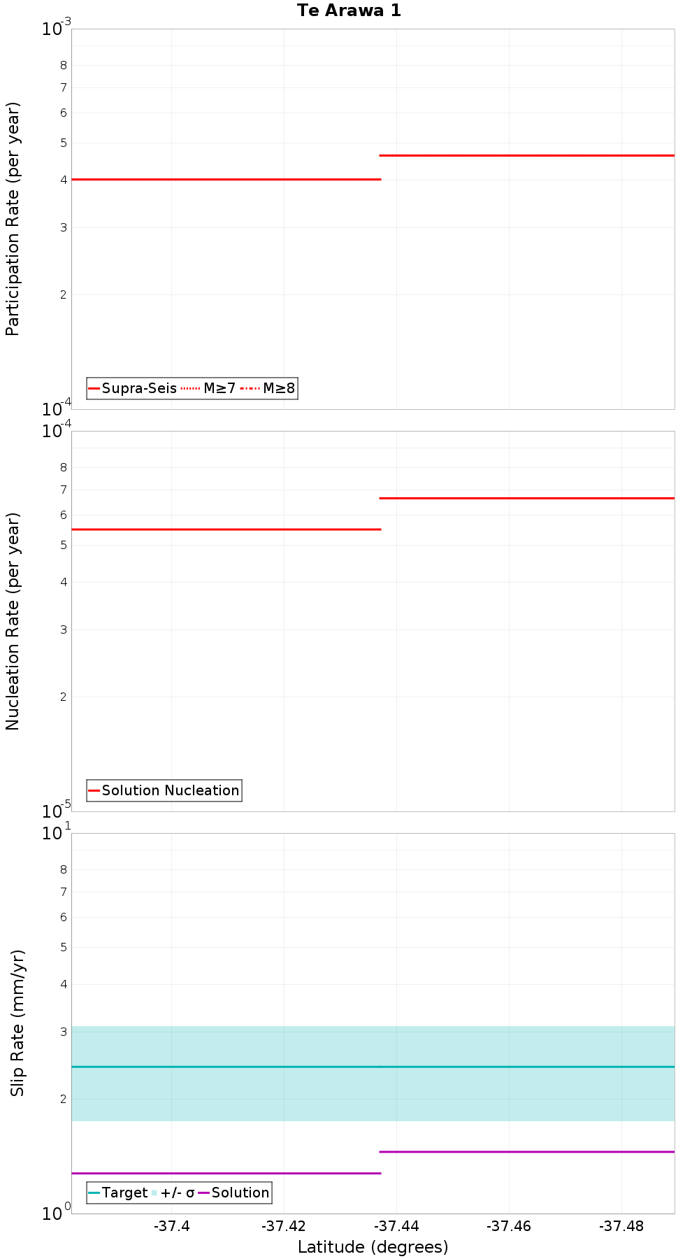 Along-strike plot