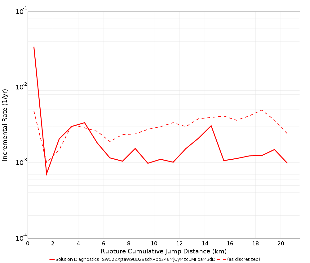Cumulative Jump Dist Plot