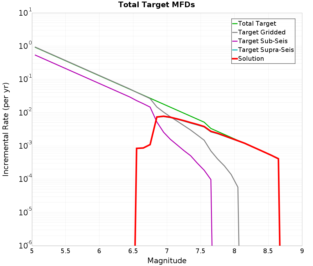 Incremental Plot