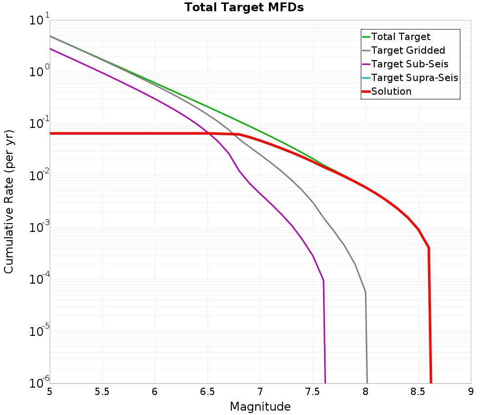 Cumulative Plot