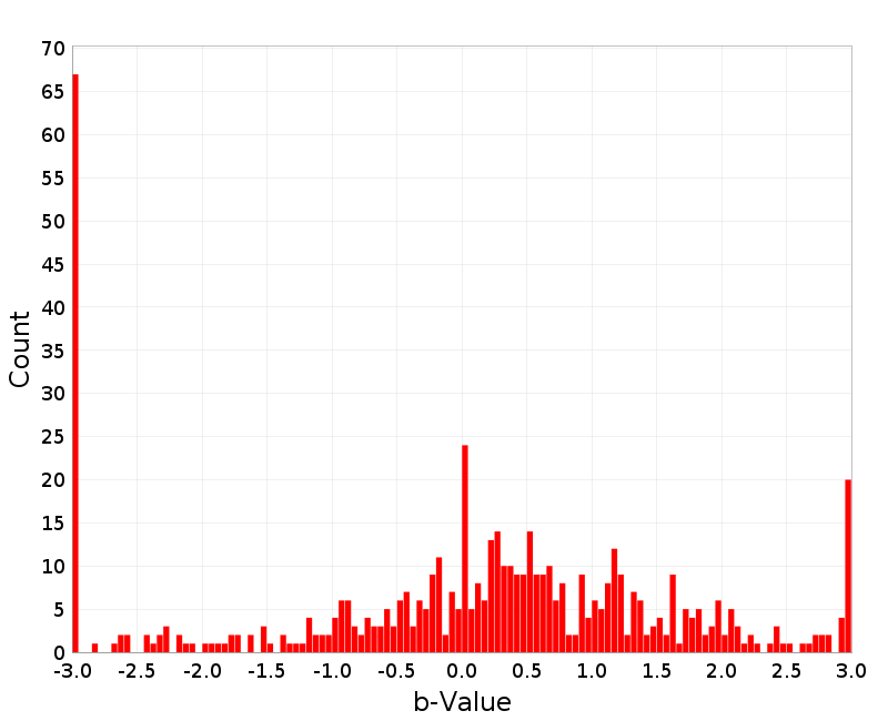 Histogram
