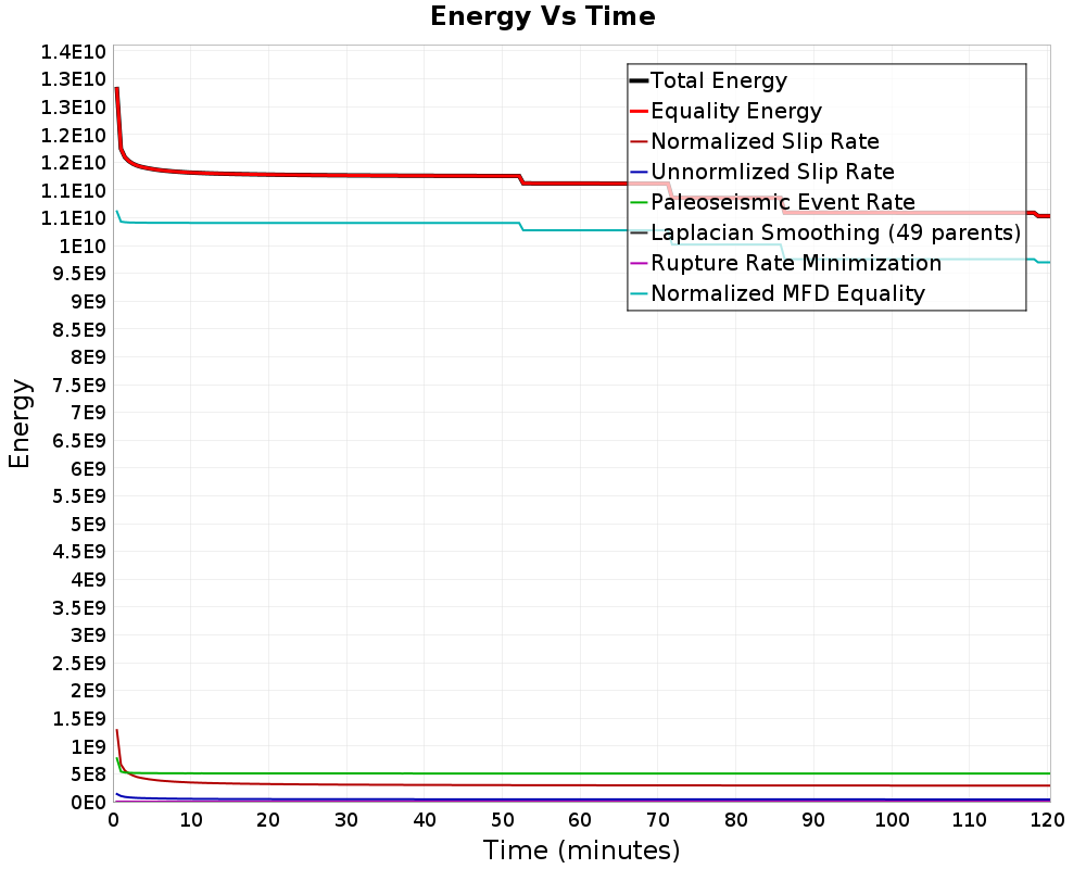 Energy vs Time