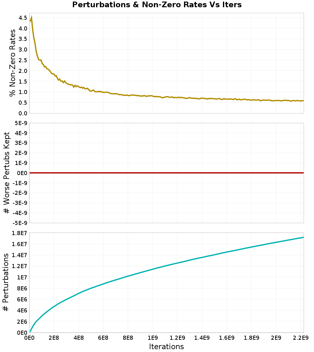 Perturbations